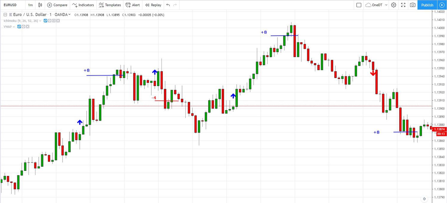 Forex Trading Basics: What Is Forex & How to Start Trading